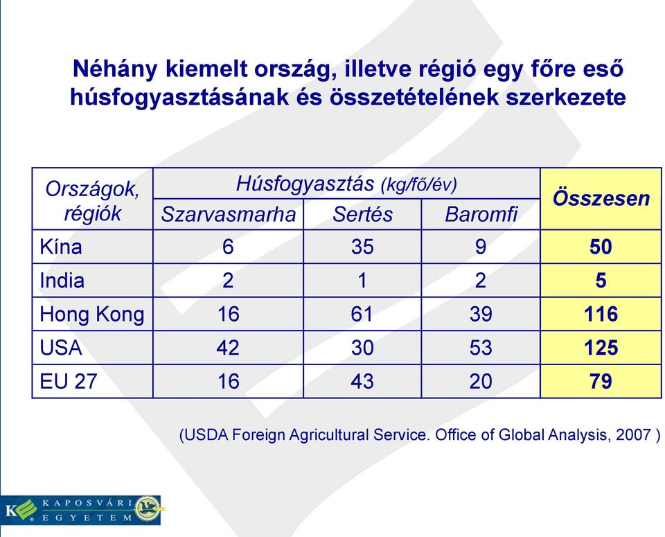 Sertés Baromfi Összesen Kína 6 35 9 50 India 2 1 2 5 Hong Kong 16 61 39 116 USA 42