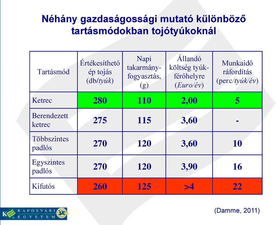 Munkaidő ráfordítás (perc/tyúk/év) Ketrec 280 110 2,00 5 Berendezett ketrec 275 115 3,60 -