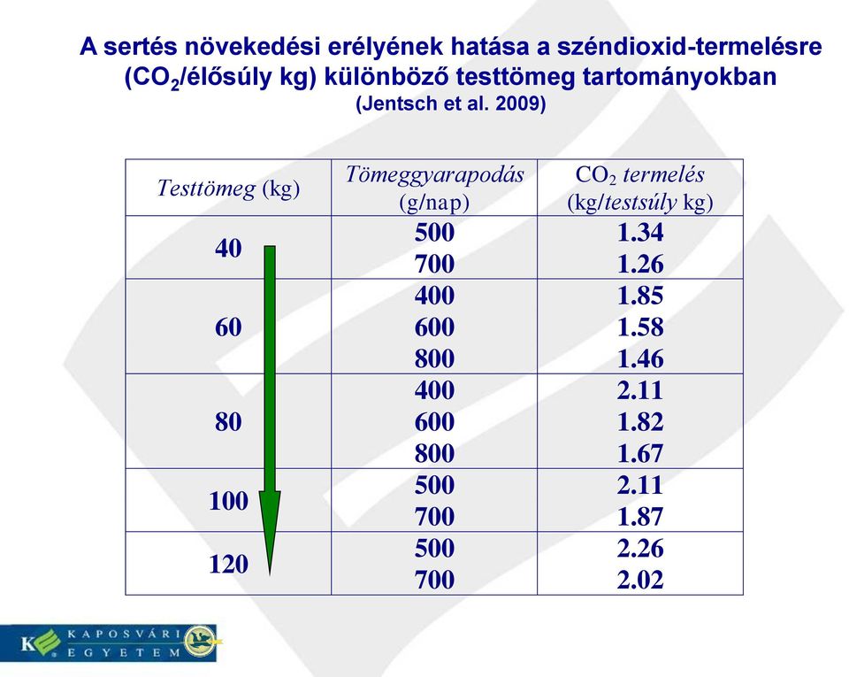 2009) Testtömeg (kg) 40 60 80 100 120 Tömeggyarapodás (g/nap) CO 2 termelés