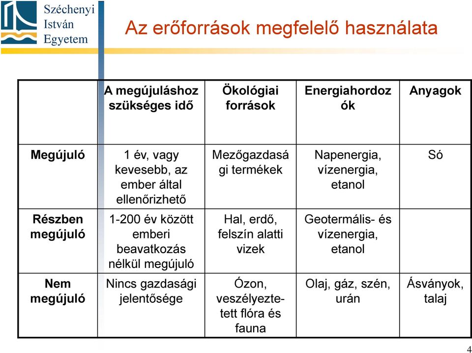 megújuló 1-200 év között emberi beavatkozás nélkül megújuló Hal, erdő, felszín alatti vizek Geotermális- és vízenergia,