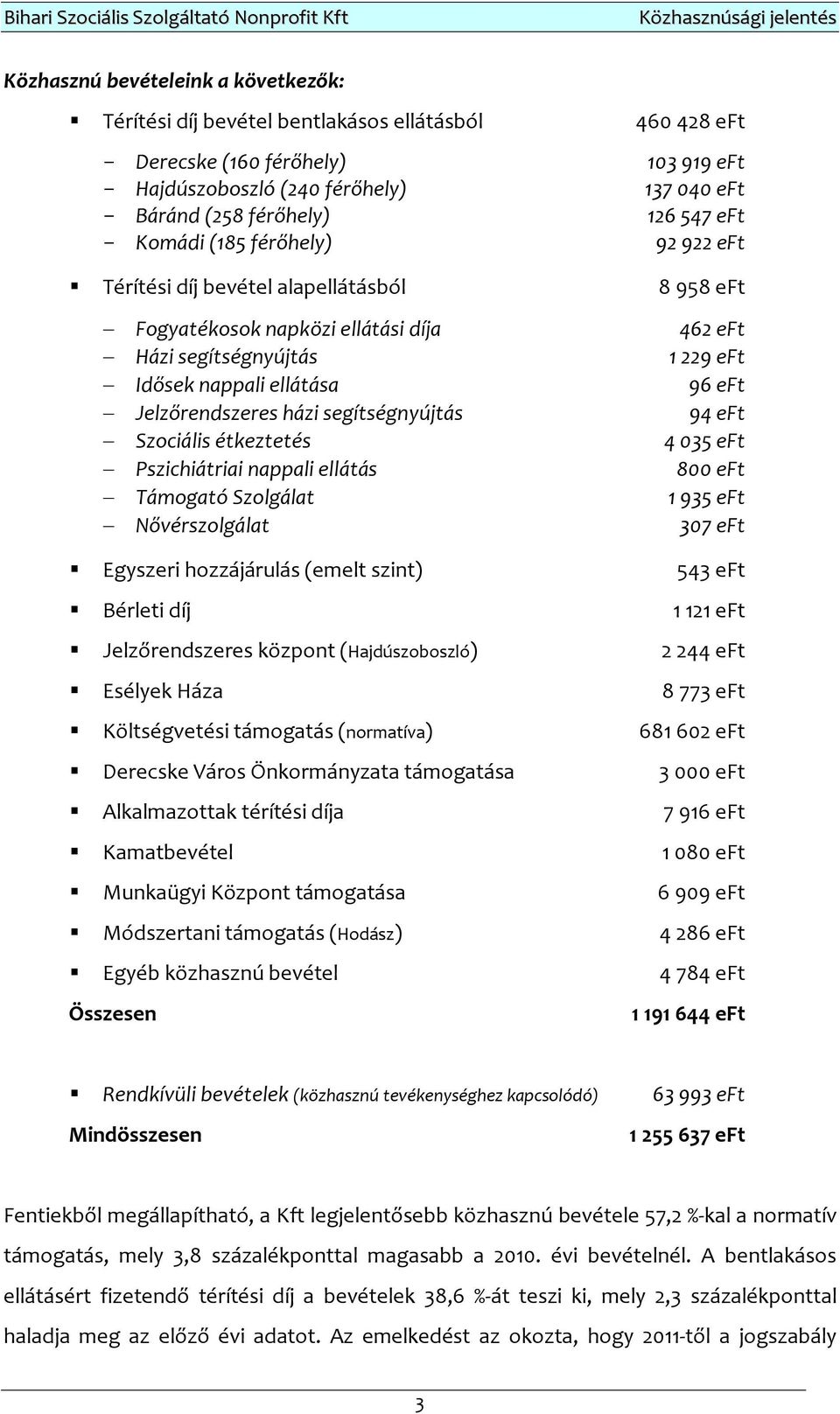 Szociális étkeztetés Pszichiátriai nappali ellátás Támogató Szolgálat Nővérszolgálat 462 eft 1 229 eft 96 eft 94 eft 4 035 eft 800 eft 1 935 eft 307 eft Egyszeri hozzájárulás (emelt szint) 543 eft