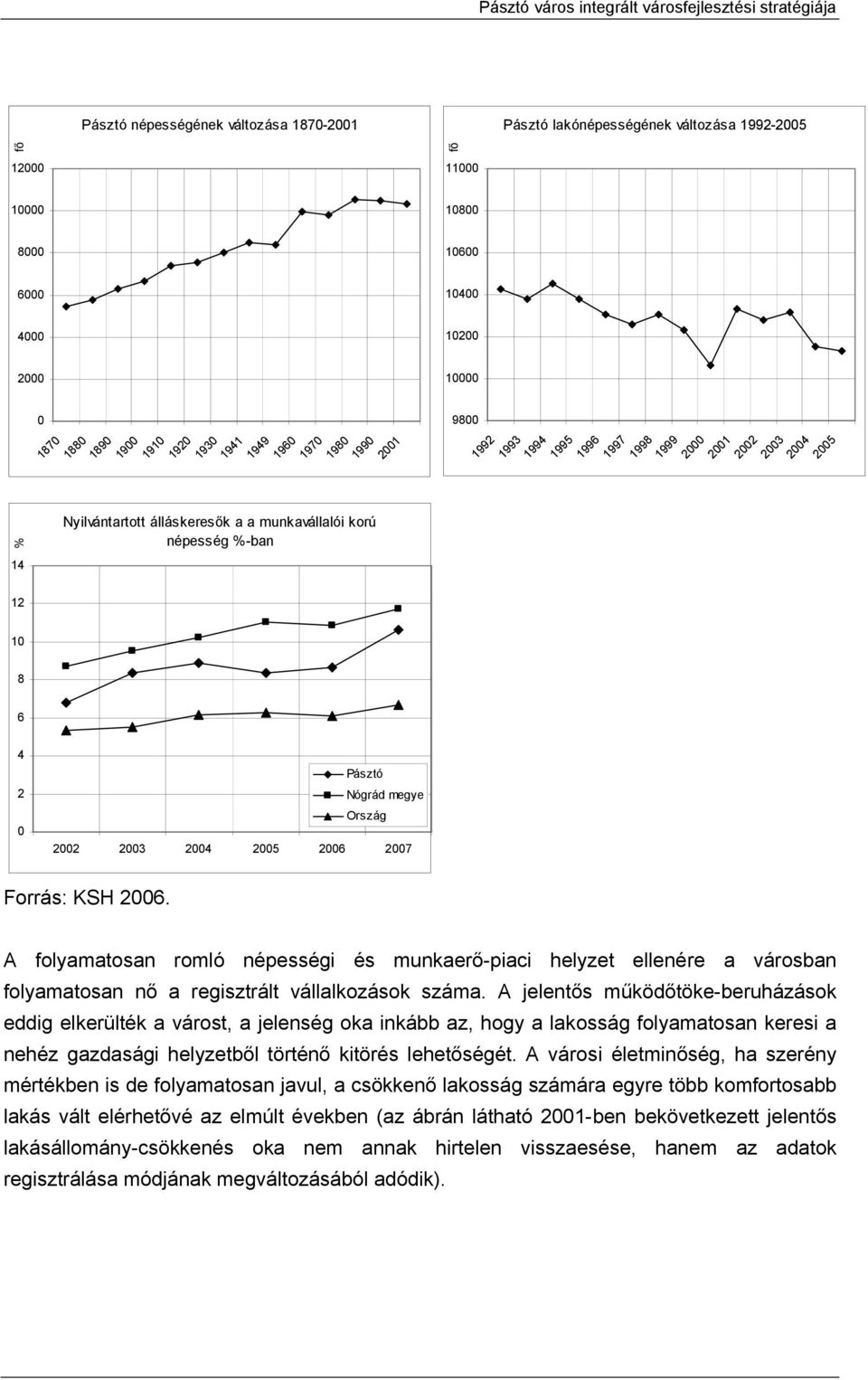 Nógrád megye 0 Ország 2002 2003 2004 2005 2006 2007 Forrás: KSH 2006. A folyamatosan romló népességi és munkaerő-piaci helyzet ellenére a városban folyamatosan nő a regisztrált vállalkozások száma.