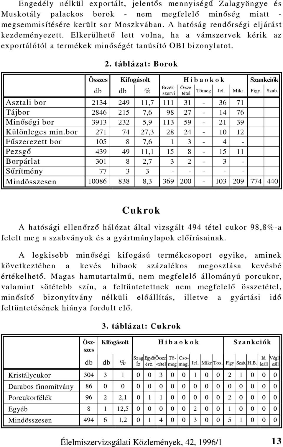 táblázat: Borok Cukrok A hatósági ellenõrzõ hálózat által vizsgált 494 tétel cukor 98,8%-a felelt meg a szabványok és a gyártmánylapok elõírásainak.