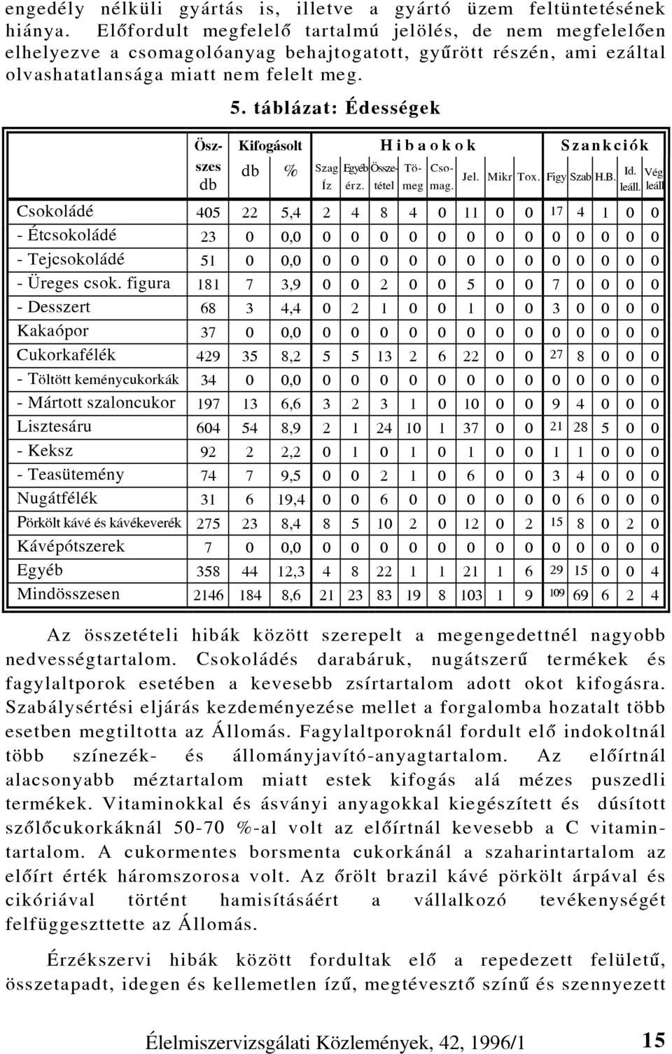 táblázat: Édességek Ösz- Kifogásolt H i b a o k o k S z a n k c i ó k szes db % Szag Egyéb Összetétemeg Tö- Csomag. Jel. Mikr Tox. Figy Szab H.B. db Íz érz. Id. Végl leáll.