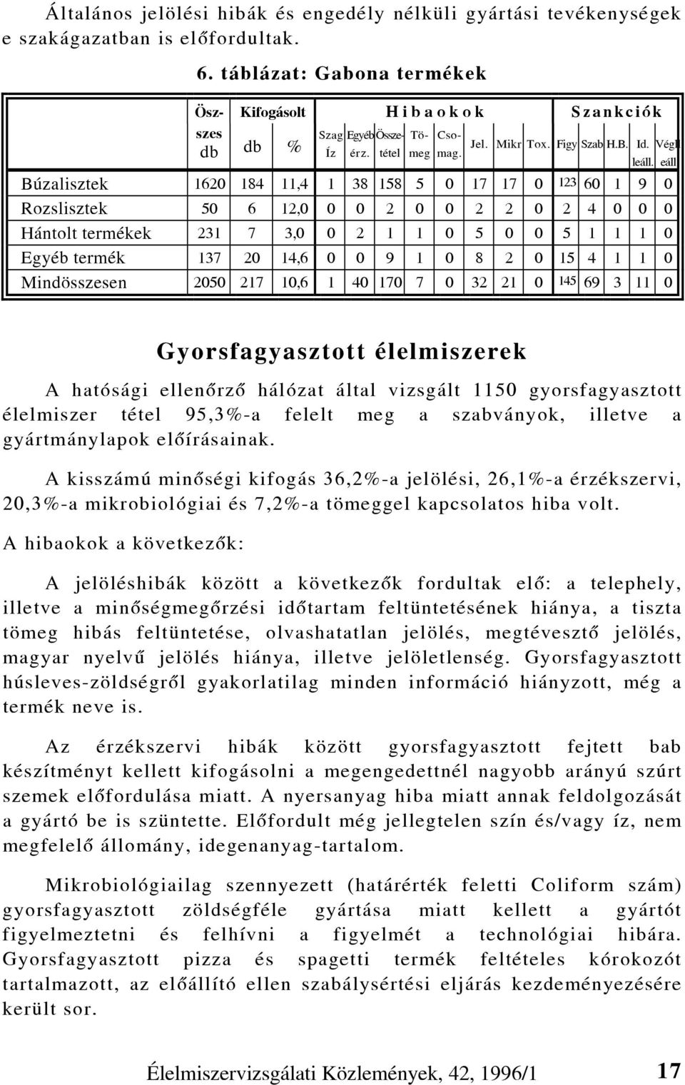 eáll Búzalisztek 1620 184 11,4 1 38 158 5 0 17 17 0 123 60 1 9 0 Rozslisztek 50 6 12,0 0 0 2 0 0 2 2 0 2 4 0 0 0 Hántolt termékek 231 7 3,0 0 2 1 1 0 5 0 0 5 1 1 1 0 Egyéb termék 137 20 14,6 0 0 9 1