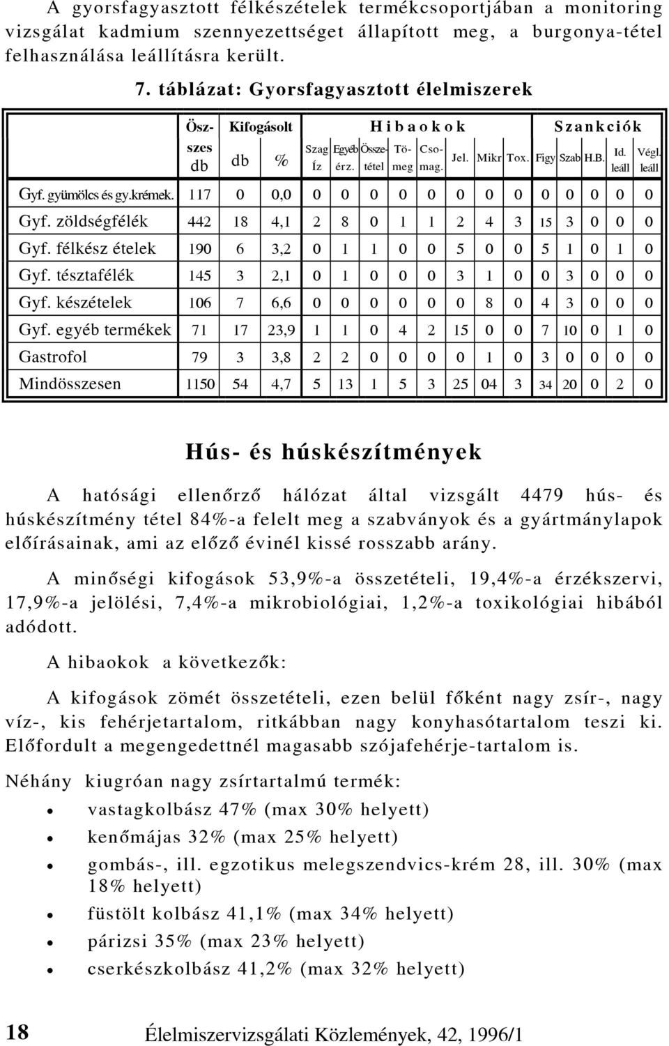 gyümölcs és gy.krémek. 117 0 0,0 0 0 0 0 0 0 0 0 0 0 0 0 0 Gyf. zöldségfélék 442 18 4,1 2 8 0 1 1 2 4 3 15 3 0 0 0 Gyf. félkész ételek 190 6 3,2 0 1 1 0 0 5 0 0 5 1 0 1 0 Gyf.