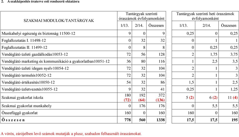 11499-12 0 8 8 0 0,25 0,25 Vendéglátó üzleti gazdálkodás10053-12 72 56 128 2 1,75 3,75 Vendéglátó marketing és kommunikáció a gyakorlatban10051-12 36 80 116 1 2,5 3,5 Vendéglátó üzleti idegen