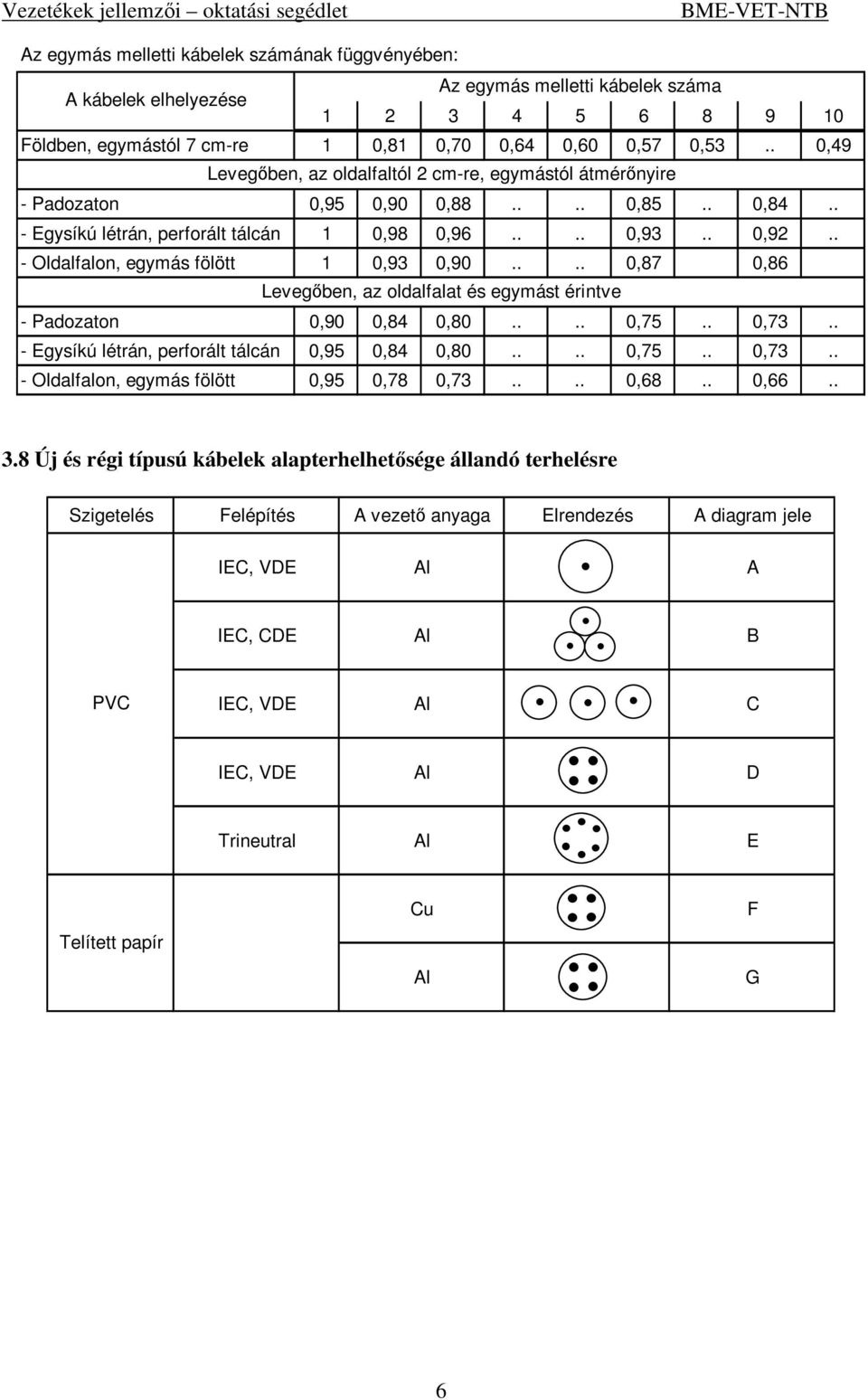 . - Oldalfalon, egymás fölött 1 0,93 0,90.... 0,87 0,86 Levegben, az oldalfalat és egymást érintve - Padozaton 0,90 0,84 0,80.... 0,75.. 0,73.. - Egysíkú létrán, perforált tálcán 0,95 0,84 0,80.... 0,75.. 0,73.. - Oldalfalon, egymás fölött 0,95 0,78 0,73.