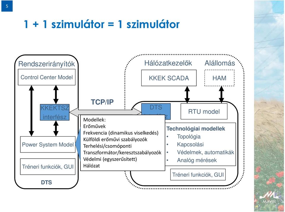 modellek Frekvencia (dinamikus viselkedés) Külföldi erőművi szabályozók Topológia Terhelési/csomóponti KKEKTSZ Kapcsolási