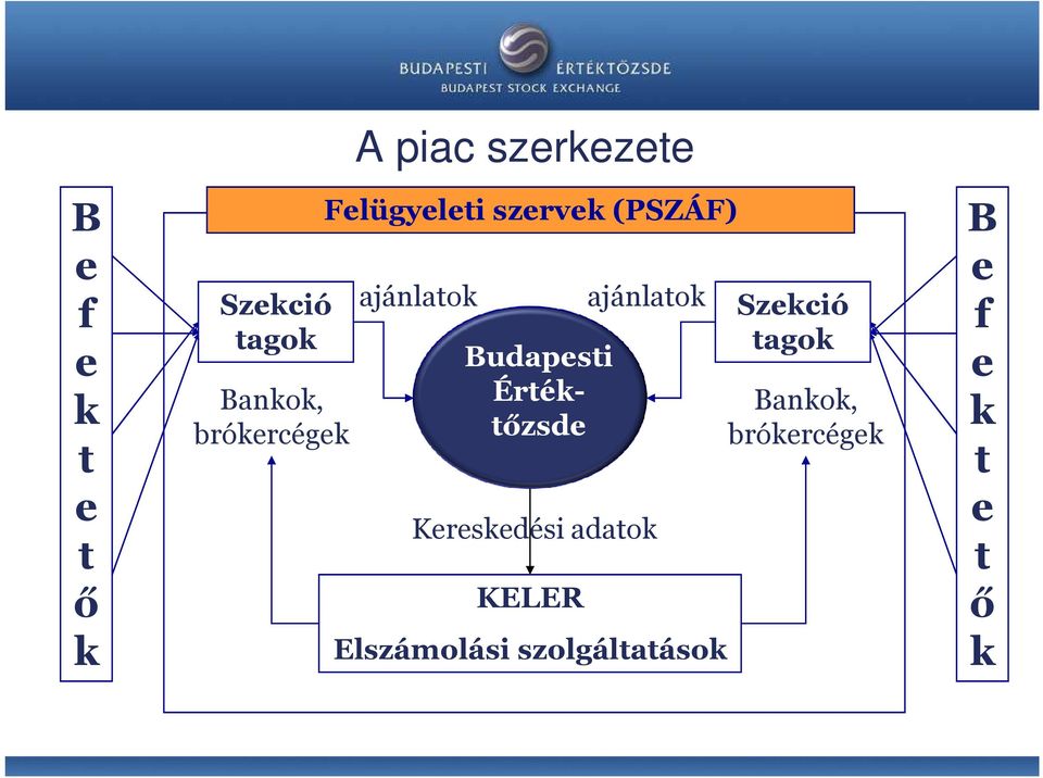 Értéktőzsde KELER ajánlatok Kereskedési adatok Elszámolási