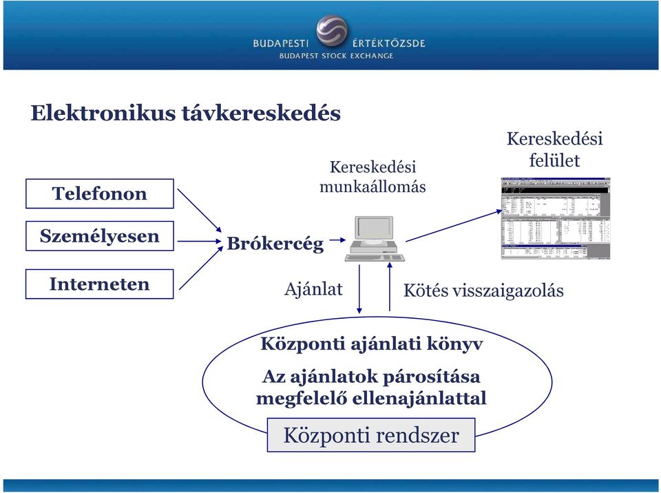 Brókercég Ajánlat Kötés visszaigazolás Központi ajánlati