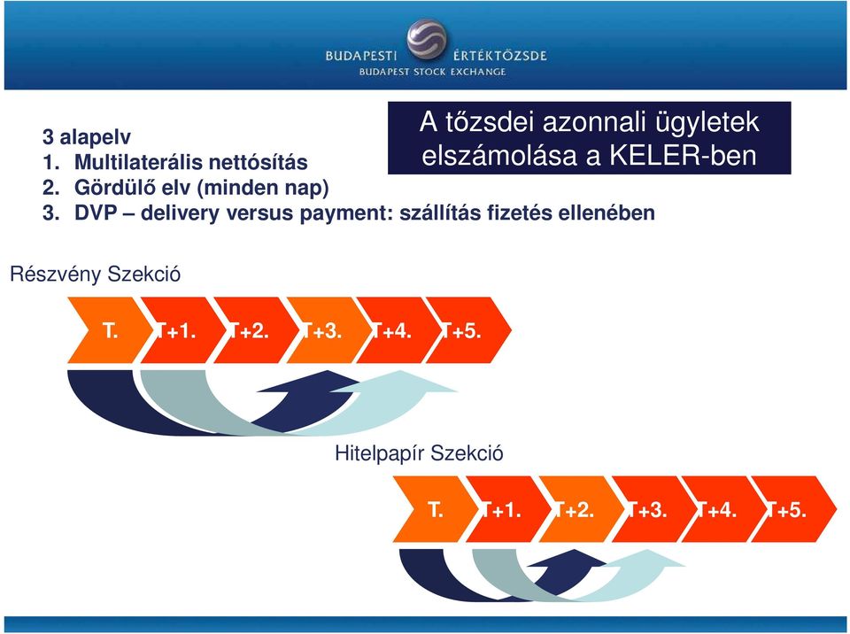 DVP delivery versus payment: szállítás fizetés ellenében Részvény