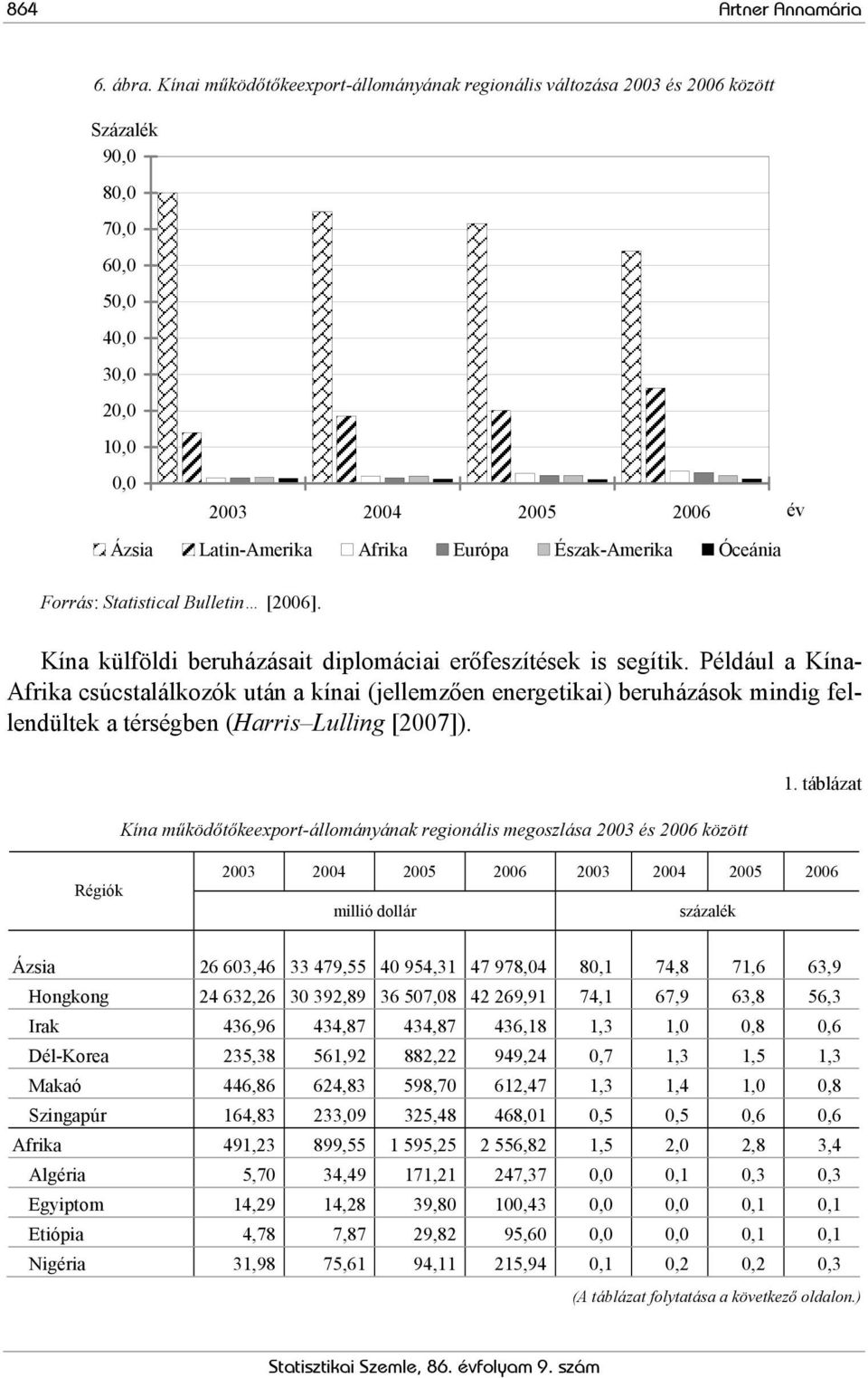 Észak-Amerika Óceánia Forrás: Statistical Bulletin [2006]. Kína külföldi beruházásait diplomáciai erőfeszítések is segítik.