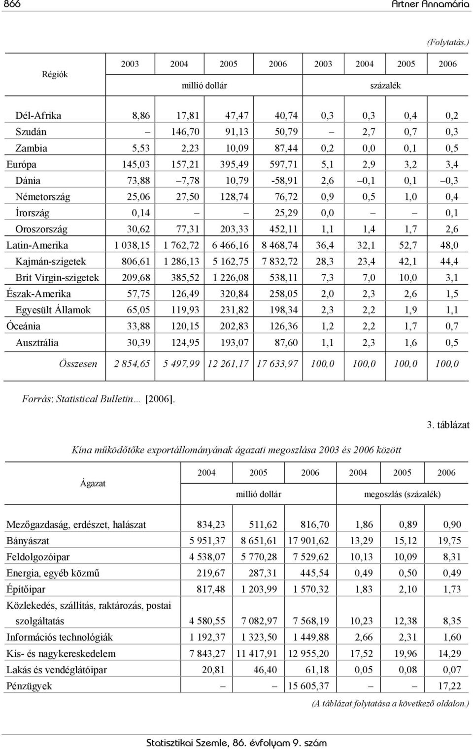 0,1 0,5 Európa 145,03 157,21 395,49 597,71 5,1 2,9 3,2 3,4 Dánia 73,88 7,78 10,79-58,91 2,6 0,1 0,1 0,3 Németország 25,06 27,50 128,74 76,72 0,9 0,5 1,0 0,4 Írország 0,14 25,29 0,0 0,1 Oroszország