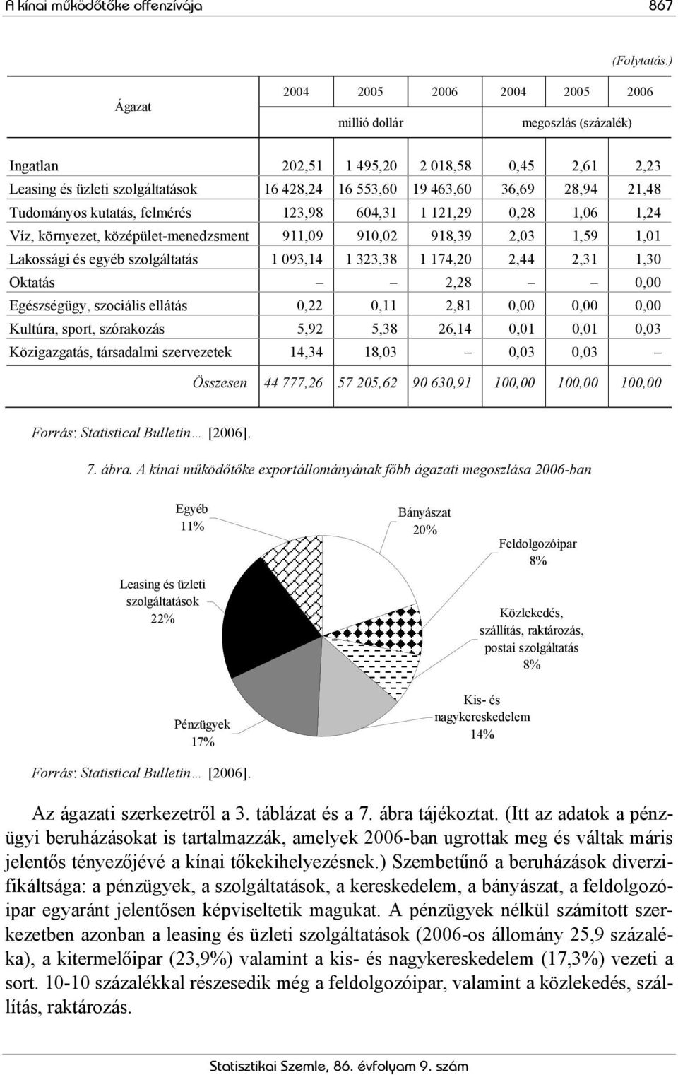 21,48 Tudományos kutatás, felmérés 123,98 604,31 1 121,29 0,28 1,06 1,24 Víz, környezet, középület-menedzsment 911,09 910,02 918,39 2,03 1,59 1,01 Lakossági és egyéb szolgáltatás 1 093,14 1 323,38 1