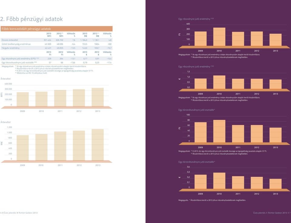 055-13,5 143,0 169,7-15,7 Ft Ft Egy részvényre jutó eredmény (EPS) (1)(2) 229 264-13,1 0,77 0,91-15,4 Egy törzsrészvényre jutó osztalék (2)(3) 57 66-13,6 0,19 0,23-17,4 (1) Megjegyzések: Az egy