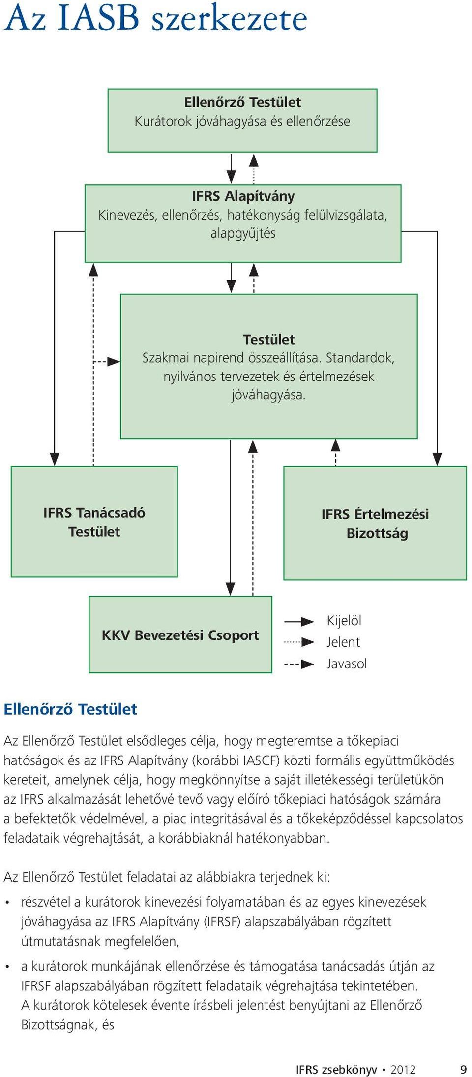 IFRS Tanácsadó Testület IFRS Értelmezési Bizottság KKV Bevezetési Csoport Kijelöl Jelent Javasol Ellenőrző Testület Az Ellenőrző Testület elsődleges célja, hogy megteremtse a tőkepiaci hatóságok és