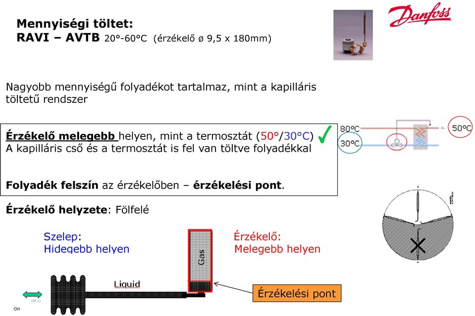 A kapilláris cső és a termosztát is fel van töltve folyadékkal Folyadék felszín az érzékelőben