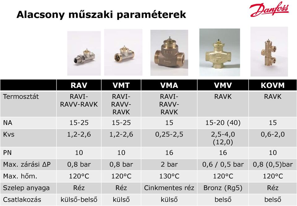 10 10 16 16 10 Max. zárási ΔP 0,8 bar 0,8 bar 2 bar 0,6 / 0,5 bar 0,8 (0,5)bar Max. hőm.