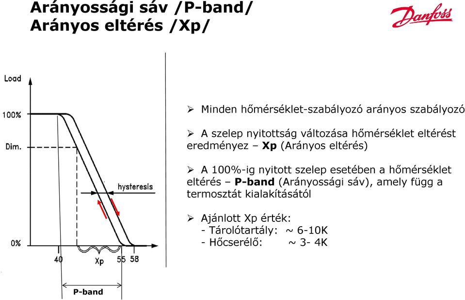 eltérés) A 100%-ig nyitott szelep esetében a hőmérséklet eltérés P-band (Arányossági sáv),