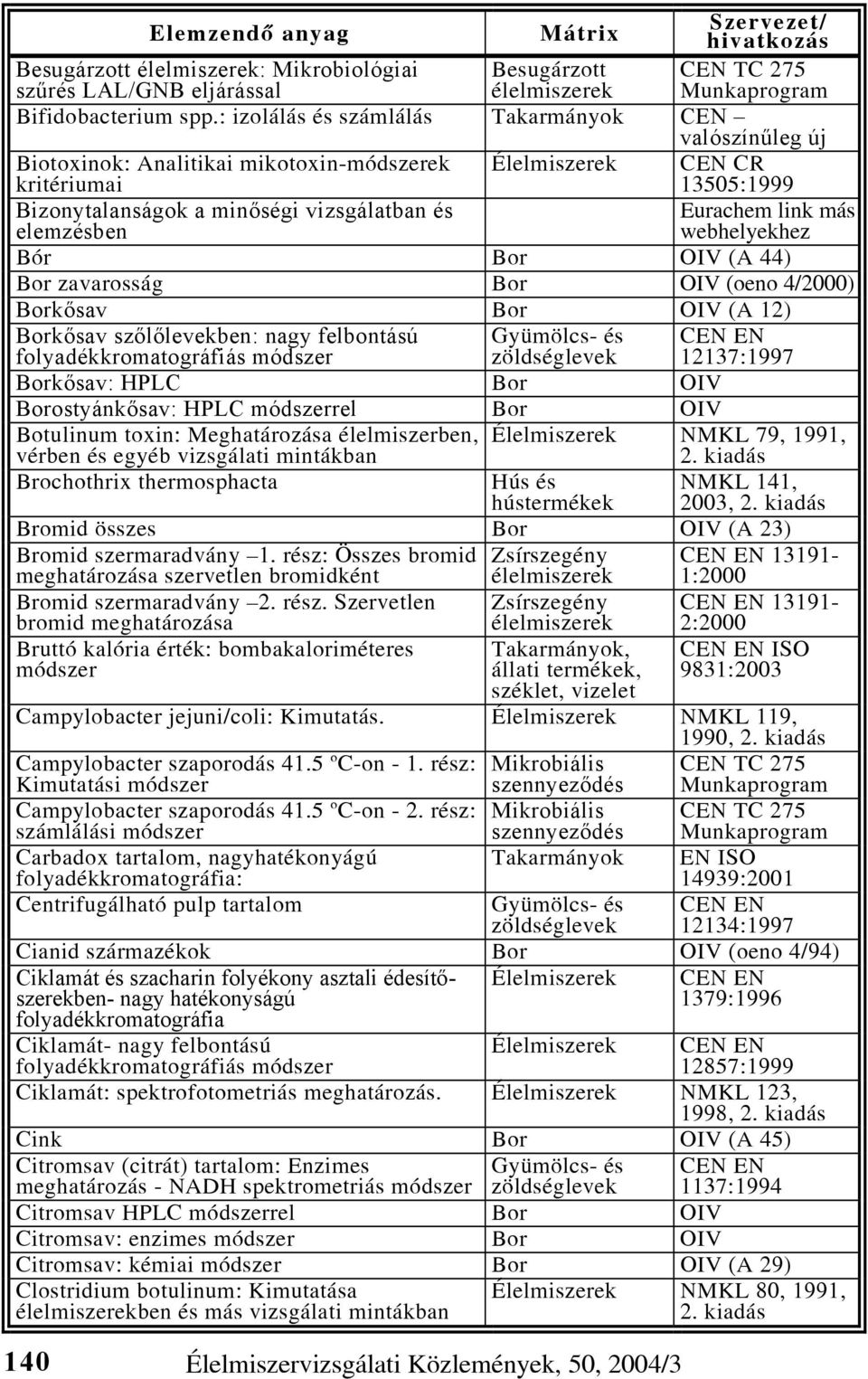 Eurachem link más webhelyekhez Bór Bor OIV (A 44) Bor zavarosság Bor OIV (oeno 4/2000) Borkősav Bor OIV (A 12) Borkősav szőlőlevekben: nagy felbontású folyadékkromatográfiás módszer Gyümölcs- és