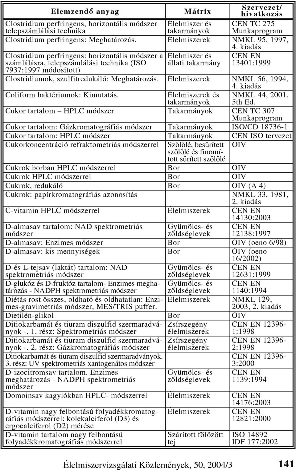 Meghatározás. Élelmiszerek NMKL 56, 1994, 4. kiadás NMKL 44, 2001, 5th Ed. Coliform baktériumok: Kimutatás.