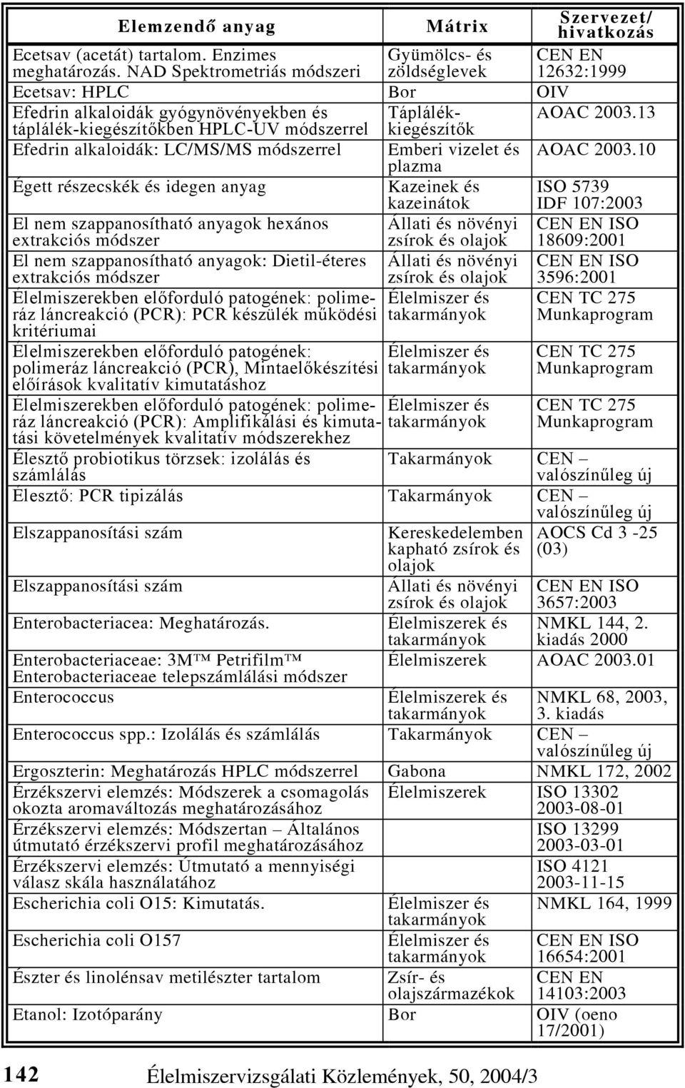 13 Efedrin alkaloidák: LC/MS/MS módszerrel Emberi vizelet és plazma AOAC 2003.