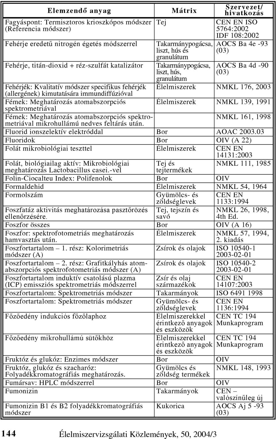 kimutatására immundiffúzióval Élelmiszerek NMKL 176, 2003 Fémek: Meghatározás atomabszorpciós spektrometriával Élelmiszerek NMKL 139, 1991 Fémek: Meghatározás atomabszorpciós spektrometriával