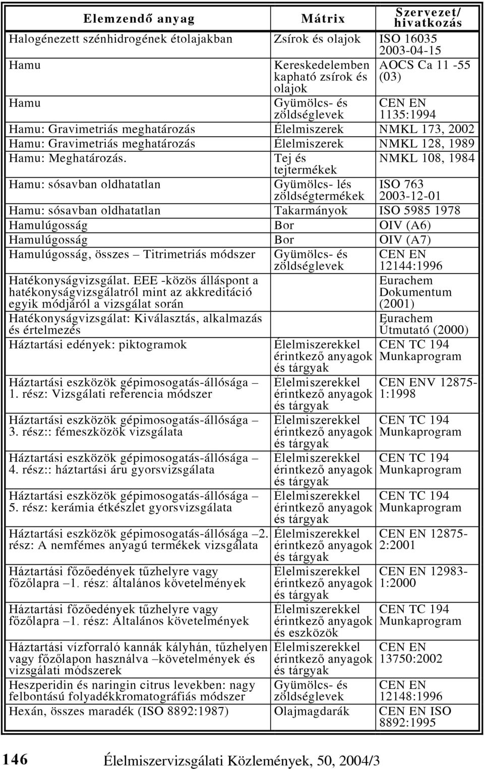 Tej és tejtermékek NMKL 108, 1984 Hamu: sósavban oldhatatlan Gyümölcs- lés zöldségtermékek ISO 763 2003-12-01 Hamu: sósavban oldhatatlan Takarmányok ISO 5985 1978 Hamulúgosság Bor OIV (A6)