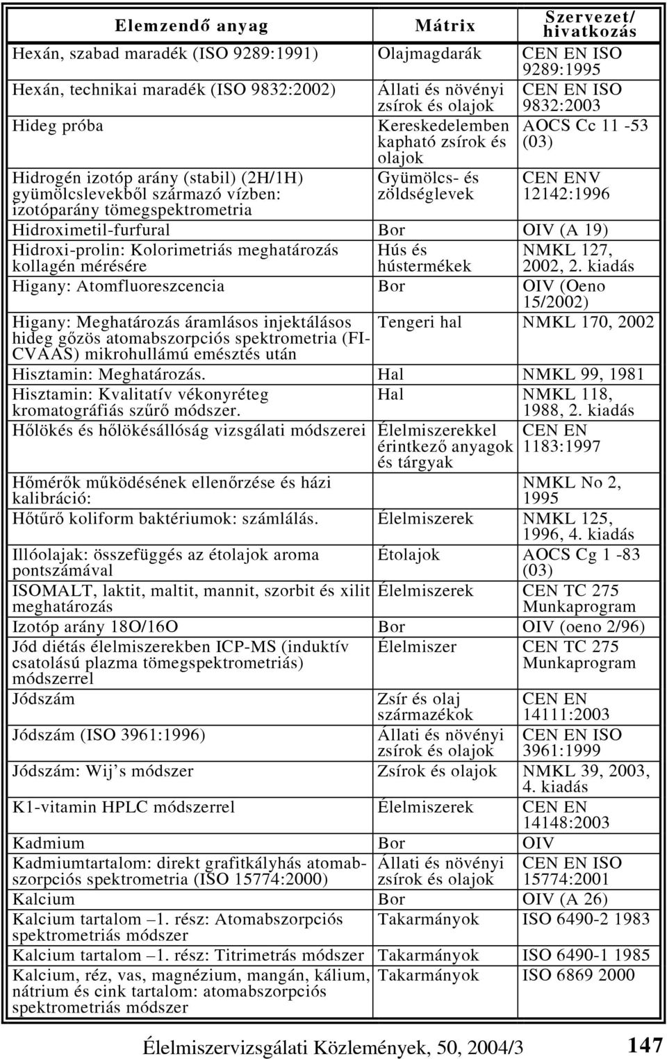 Hidroximetil-furfural Bor OIV (A 19) Hidroxi-prolin: Kolorimetriás meghatározás kollagén mérésére Hús és hústermékek NMKL 127, 2002, 2.