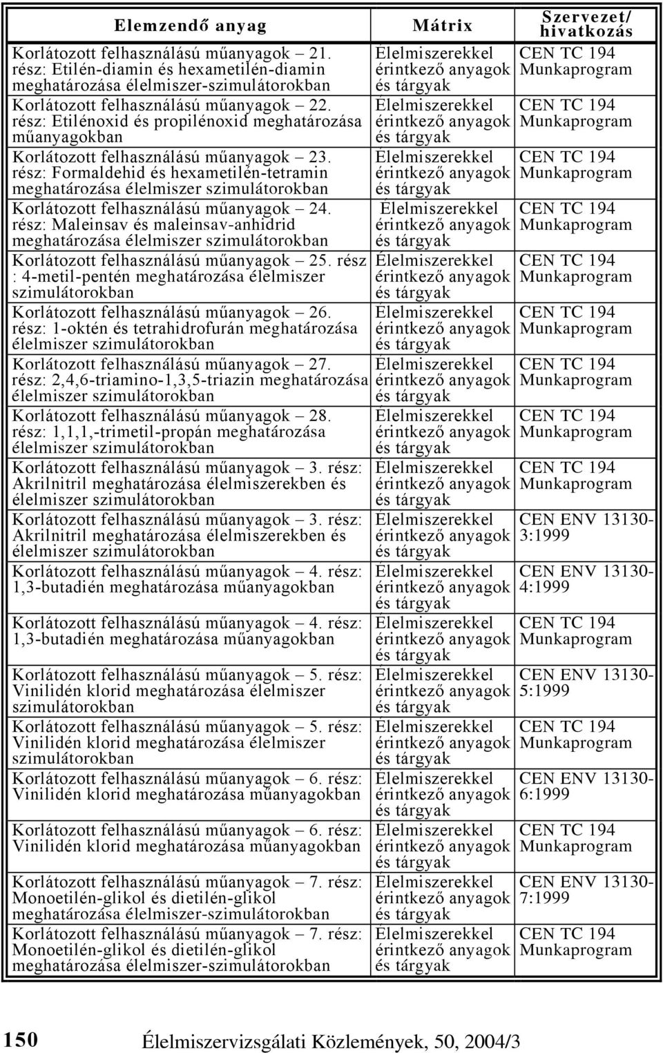 rész: Formaldehid és hexametilén-tetramin meghatározása élelmiszer szimulátorokban Korlátozott felhasználású műanyagok 24.