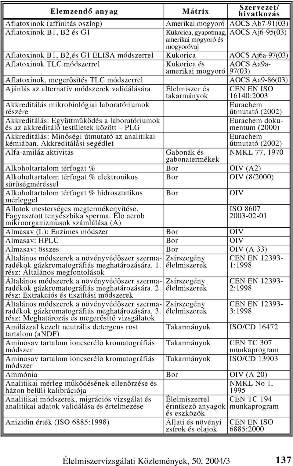 módszerek validálására Élelmiszer és 16140:2003 Akkreditálás mikrobiológiai laboratóriumok részére Eurachem útmutató (2002) Akkreditálás: Együttműködés a laboratóriumok és az akkreditáló testületek