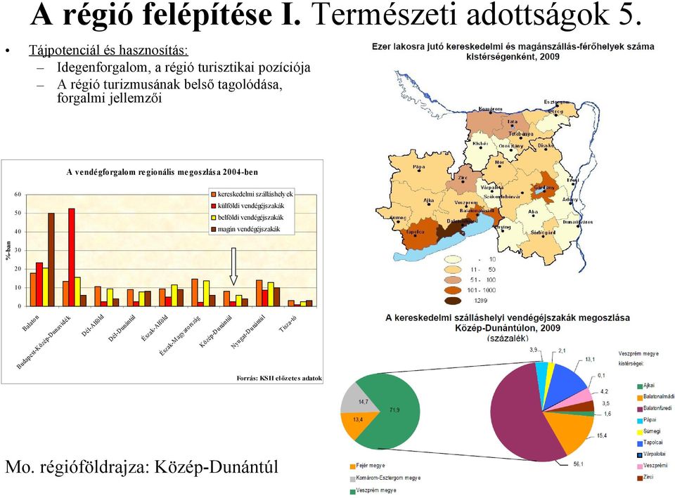 gforgalom re gionális me gos zlás a 2004-be n kereskedelmi szálláshelyek 60 külföldi vendégéjszakák 50 belföldi vendégéjszakák magán