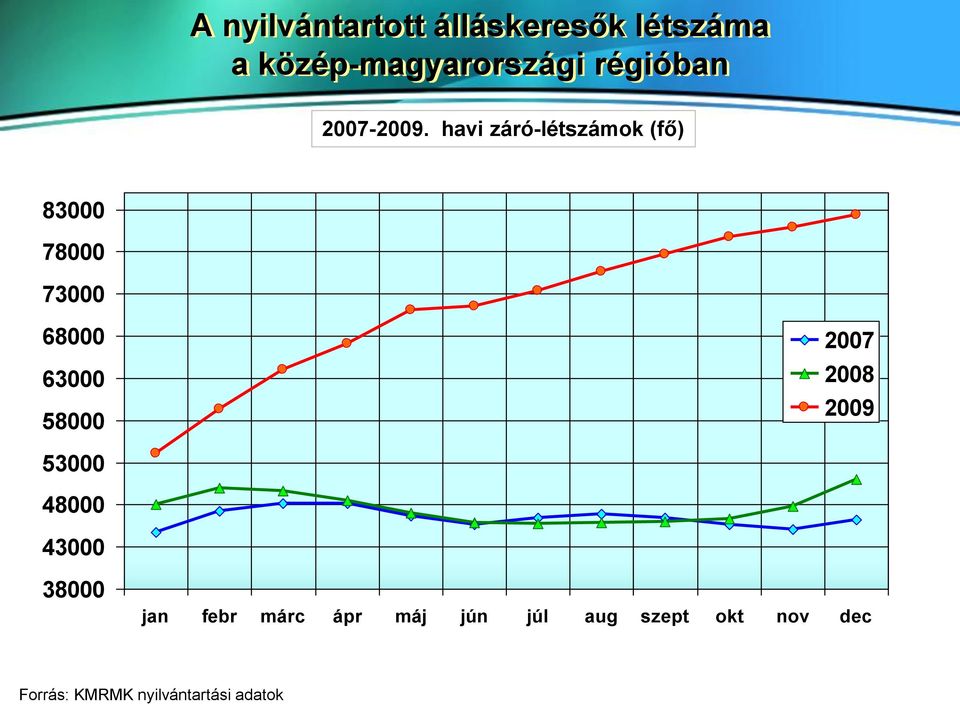 havi záró-létszámok (fő) 83000 78000 73000 68000 63000 58000 2007