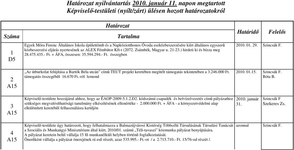 Zsámbék, Magyar u. 21-23.) hirdeti ki és bízza meg 28.475.435.- Ft. + ÁFA, összesen: 35.594.294.- Ft. összegben Az útburkolat felújítása a Bartók Béla utcán című TEUT projekt keretében megítélt támogatás tekintetében a 3.