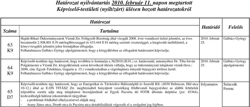 Felhatalmazza Galbács György alpolgármestert, hogy a közgyűlésben az elfogadott határozatot képviselje. február 25.