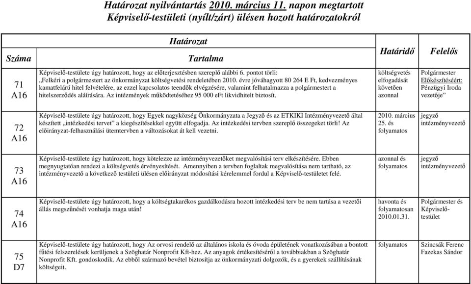 valamint felhatalmazza a polgármestert a hitelszerződés aláírására. Az intézmények működtetéséhez 95 000 eft likvidhitelt biztosít.