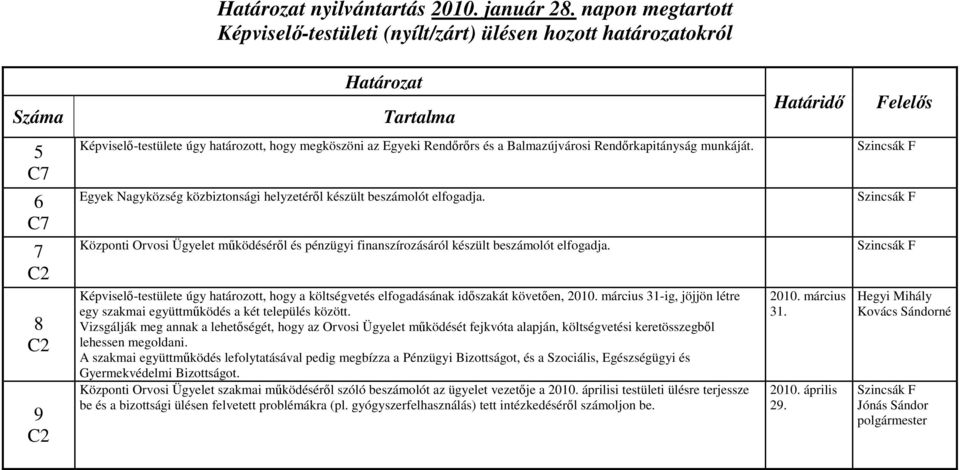 Szincsák F Képviselő-testülete úgy határozott, hogy a költségvetés elfogadásának időszakát követően, március 31-ig, jöjjön létre egy szakmai együttműködés a két település között.