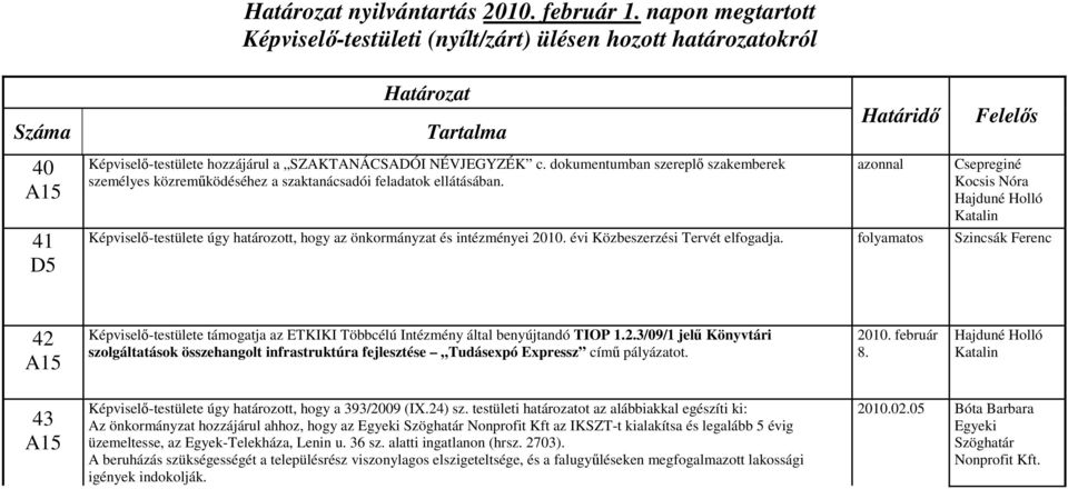 Csepreginé Kocsis Nóra Hajduné Holló Katalin Képviselő-testülete úgy határozott, hogy az önkormányzat és intézményei évi Közbeszerzési Tervét elfogadja.