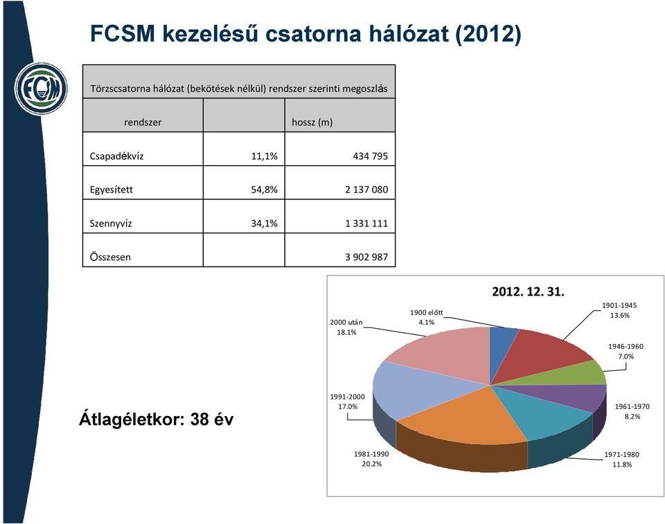 Szennyvíz 34,1% 1 331 111 Összesen 3 902 987 2012. 12. 31. 2000 után 18.1% 1900 előtt 4.