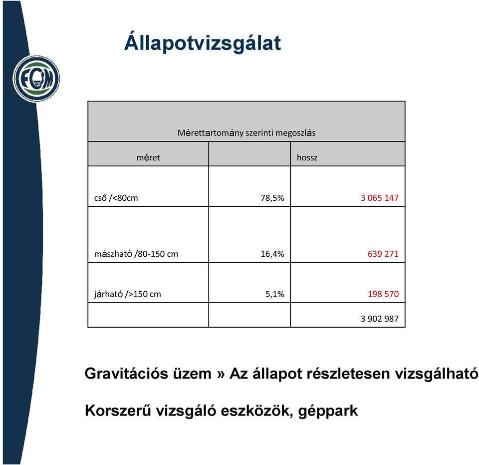 5,1% 198 570 járható />150 cm 3 902 987 Gravitációs üzem» Az