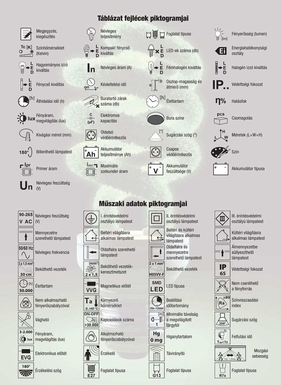 idő (h) Buratartó zárak száma (db) Élettartam atásfok Fényáram, megvilágítás (lux) C (μf) Elektromos kapacitás Bura színe pcs Csomagolás Kivágási méret Oldalsó védőérintkezős Sugárzási szög ( )