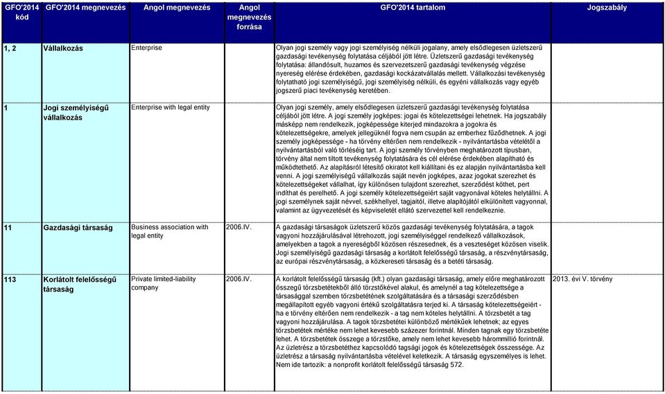 Vállalkozási tevékenység folytatható jogi személyiségű, jogi személyiség nélküli, és egyéni vállalkozás vagy egyéb jogszerű piaci tevékenység keretében.