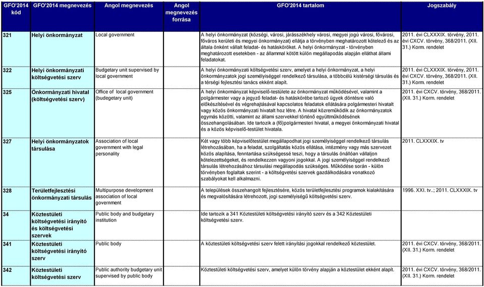 A helyi önkormányzat - törvényben meghatározott esetekben - az állammal kötött külön megállapodás alapján elláthat állami feladatokat. 2011. évi CLXXXIX. törvény, 2011. évi CXCV. törvény, 368/2011.