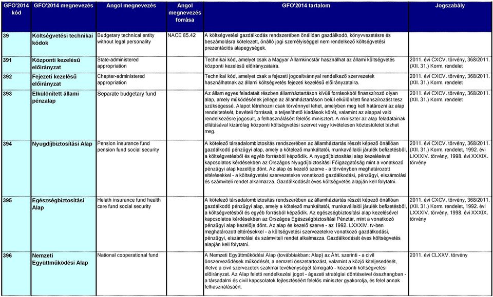 391 Központi kezelésű előirányzat State-administered appropriation Technikai, amelyet csak a Magyar Államkincstár használhat az állami költségvetés központi kezelésű előirányzataira. 2011. évi CXCV.