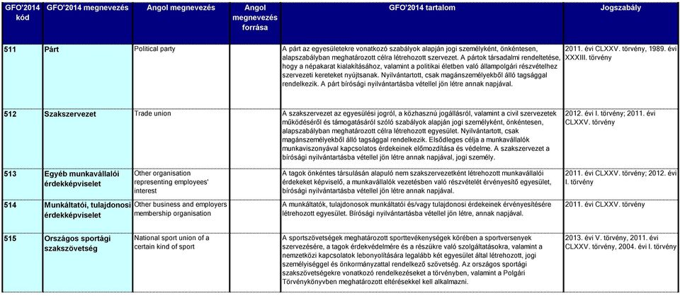 Nyilvántartott, csak magánszemélyekből álló tagsággal rendelkezik. A párt bírósági nyilvántartásba vétellel jön létre annak napjával. 2011. évi CLXXV. törvény, 1989. évi XXXIII.