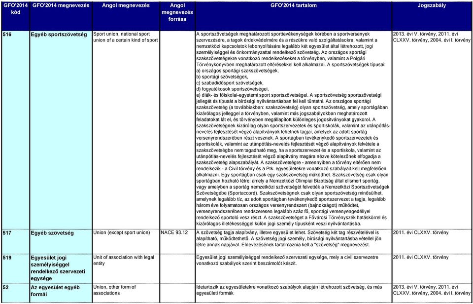 törvény nemzetközi kapcsolatok lebonyolítására legalább két egyesület által létrehozott, jogi személyiséggel és önkormányzattal rendelkező szövetség.