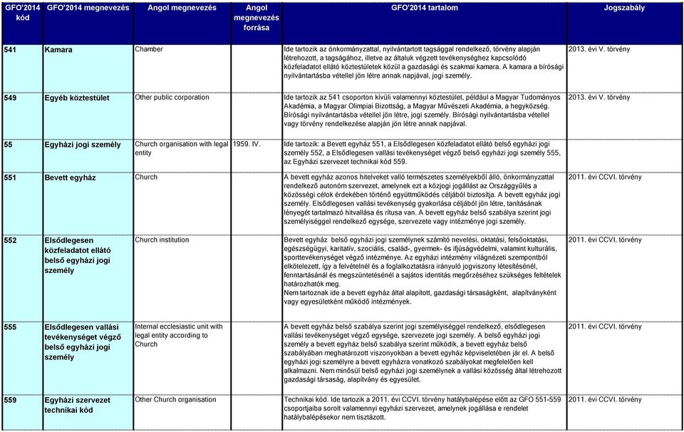 törvény 549 Egyéb köztestület Other public corporation Ide tartozik az 541 csoporton kívüli valamennyi köztestület, például a Magyar Tudományos Akadémia, a Magyar Olimpiai Bizottság, a Magyar