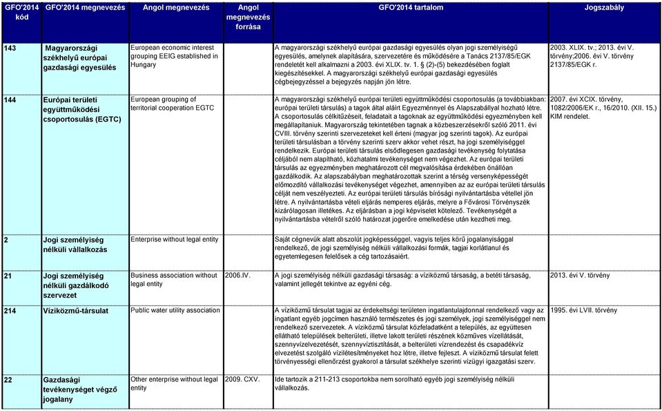 A magyarországi székhelyű európai gazdasági egyesülés cégbejegyzéssel a bejegyzés napján jön létre. 2003. XLIX. tv.; 2013. évi V. törvény;2006. évi V. törvény 2137/85/EGK r.