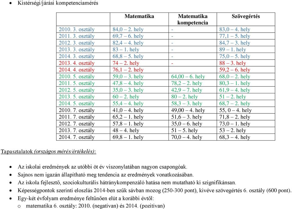 hely 59,2 6. hely 2010. 5. osztály 59,0 3. hely 64,00 6. hely 68,0 2. hely 2011. 5. osztály 47,8 4. hely 78,2 2. hely 80,3 1. hely 2012. 5. osztály 35,0 3. hely 42,9 7. hely 61,9 4. hely 2013. 5. osztály 60 2.